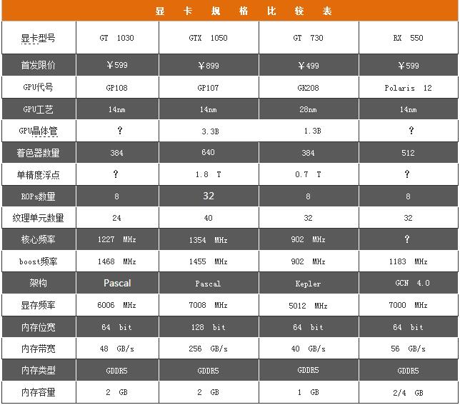 Pascal家族入門新兵 NVIDIA GT 1030首測 