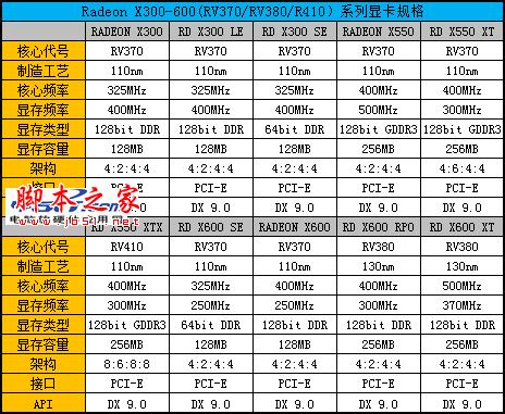 輝煌紅色風暴 Radeon顯卡發展史回顧 