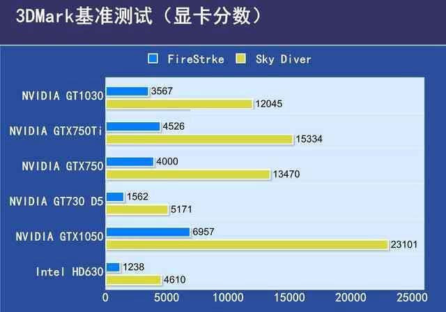 GTX1030顯卡性能如何？GTX1030顯卡相當于