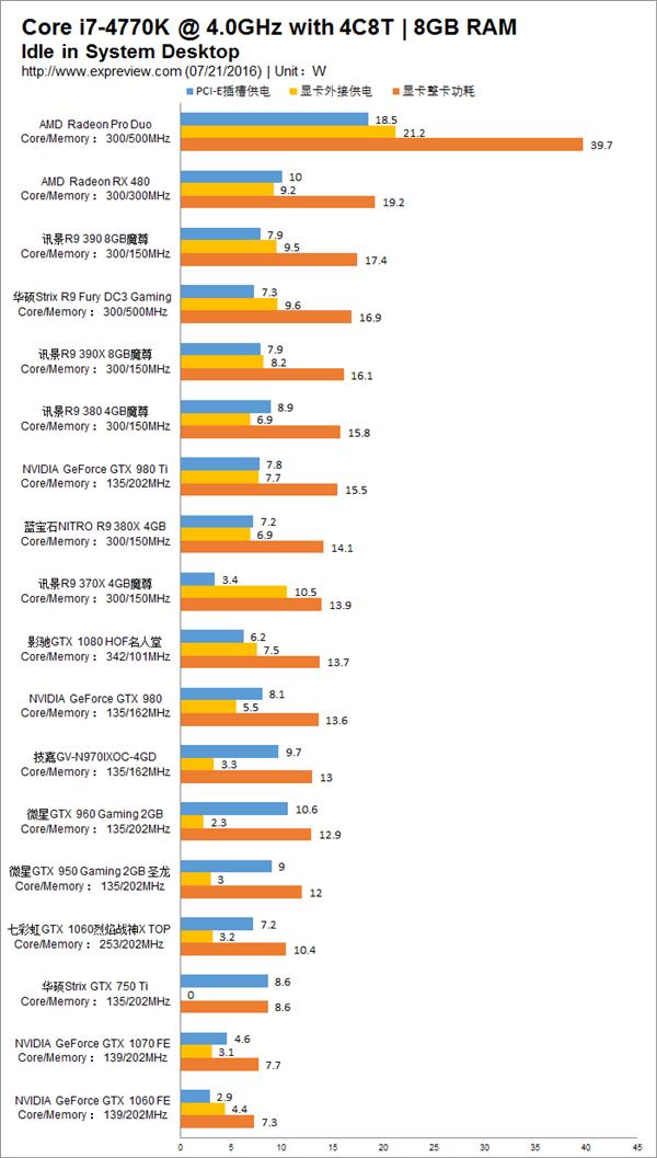 18款主流顯卡功耗對比 N卡完爆A卡