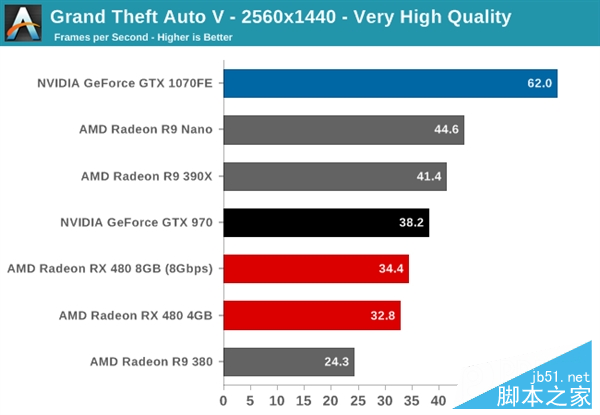 性價PK！AMD RX 480小勝新N卡GTX 1080/1070