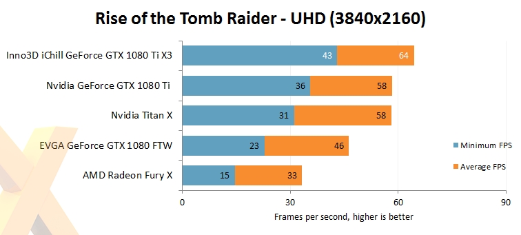 映眾、華碩非公版GTX 1080 Ti搶先評測：4K游戲徹底完美了