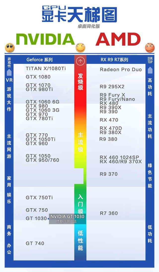 GTX1030顯卡性能如何？GTX1030顯卡相當于