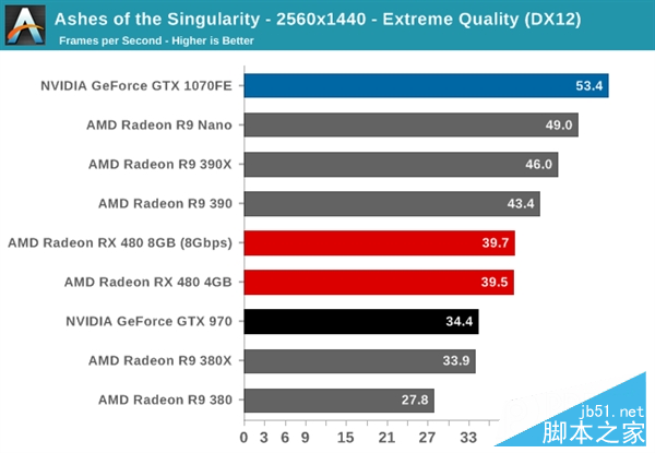 性價PK！AMD RX 480小勝新N卡GTX 1080/1070