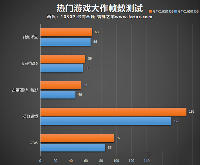 GTX1650顯存從GDDR5升級GDDR6性能提升有多大？性能對比評測