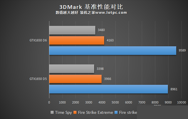 GTX1650顯存從GDDR5升級GDDR6性能提升有多大？性能對比評測