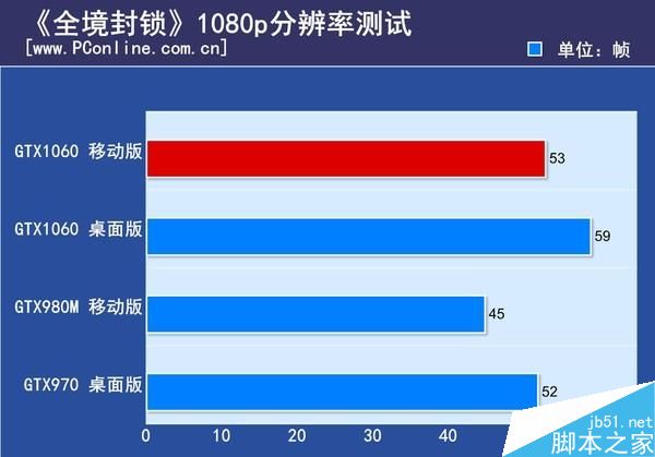 GTX1060筆記本顯卡首測：竟能挑戰桌面2K神卡？