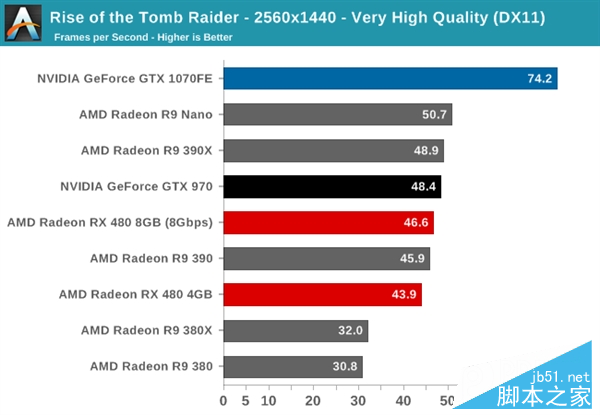 性價PK！AMD RX 480小勝新N卡GTX 1080/1070