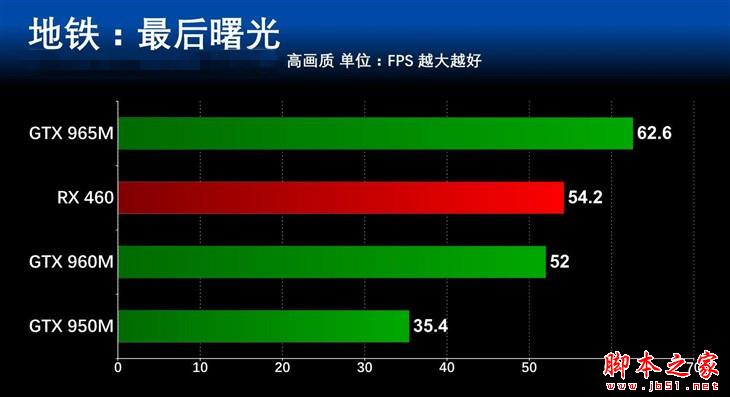 差距幾何？ 主流筆記本顯卡對比測試 