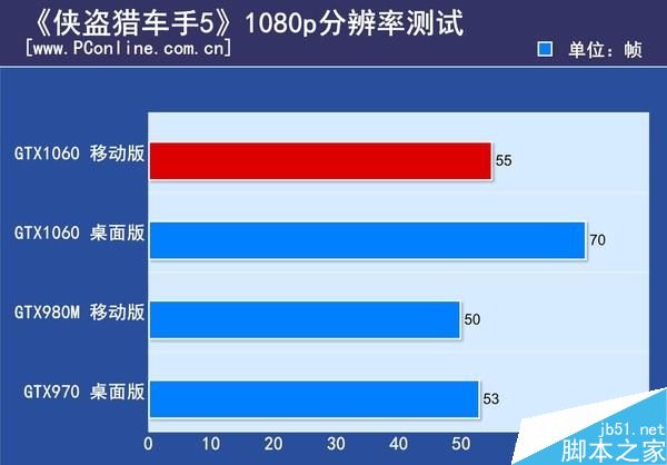 GTX1060筆記本顯卡首測：竟能挑戰桌面2K神卡？