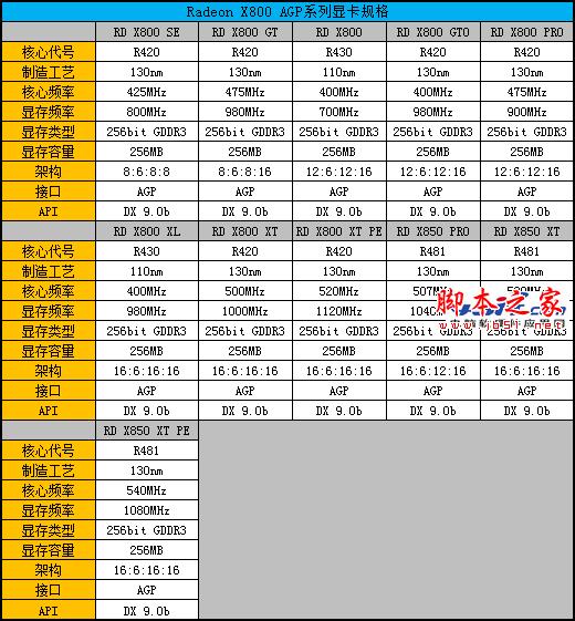 輝煌紅色風暴 Radeon顯卡發展史回顧 