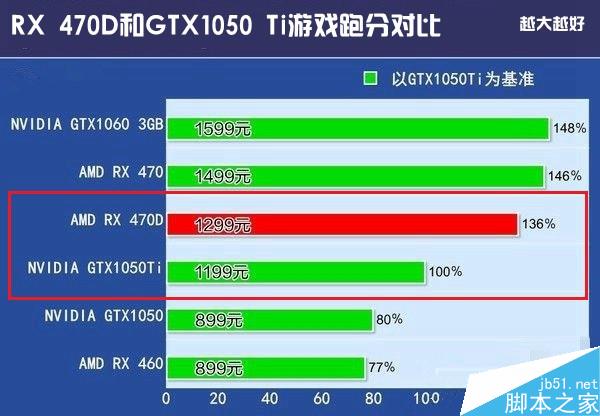 RX 470D和GTX1050 Ti哪個好？GTX1050Ti對比RX470D