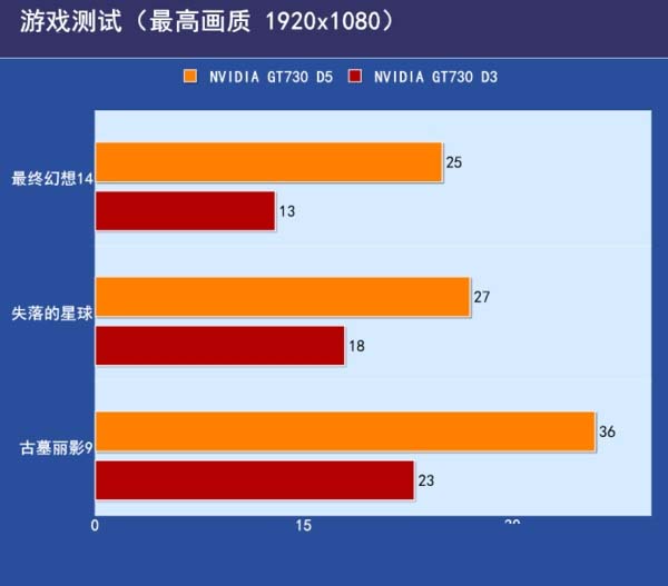 GDDR3和R5顯卡性能差距大嗎 GDDR5和GDDR3的區別