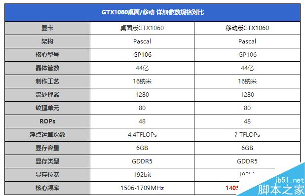 GTX1060筆記本顯卡首測：竟能挑戰桌面2K神卡？