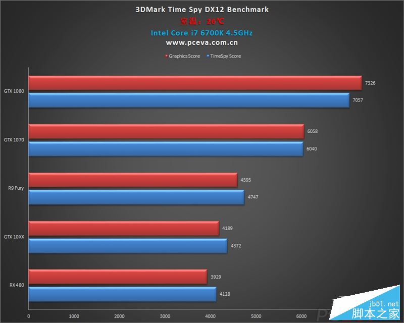 GTX 1060游戲、DX12測試成績曝光：打平RX 480、互有輸贏