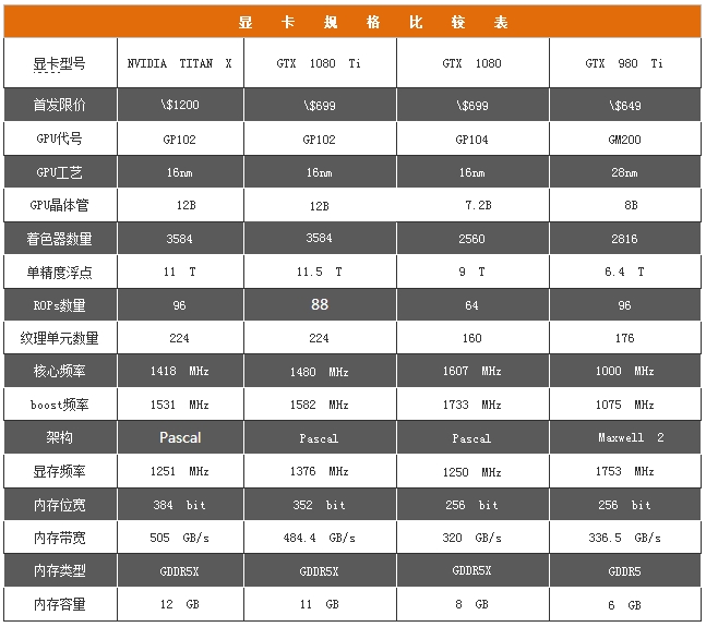 精益求精的執著 GTX 1080 Ti首發測試 
