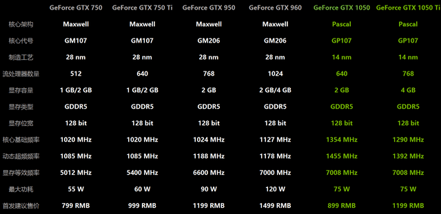 千元級新生力量 GTX 1050再現王者風范 