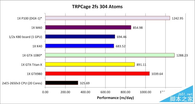 NVIDIA Tesla P100計算卡性能首測：震撼地球！