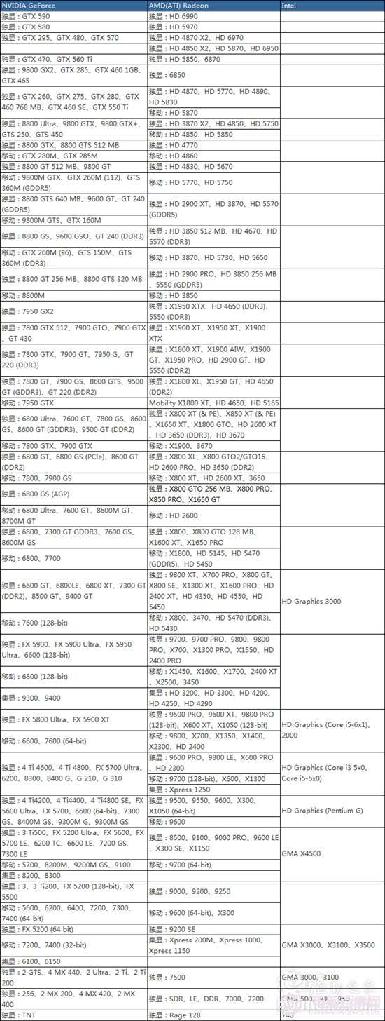 2011筆記本顯卡排行榜 顯卡排行匯總