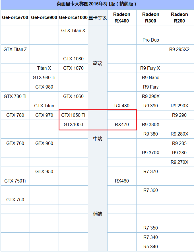 GTX1050什么時候出 GTX1050性能相當于什么顯卡？