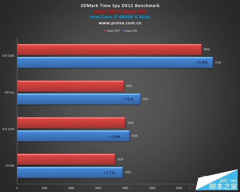 GTX 1060游戲、DX12測試成績曝光：打平RX 480、互有輸贏