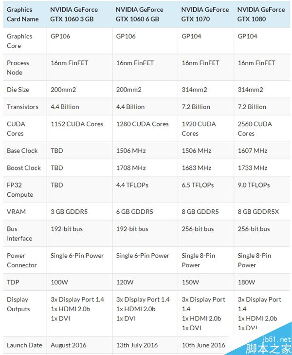 A卡超意外！GTX 1060 3GB被曝僅150美元：無敵了