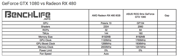 性價PK！AMD RX 480小勝新N卡GTX 1080/1070