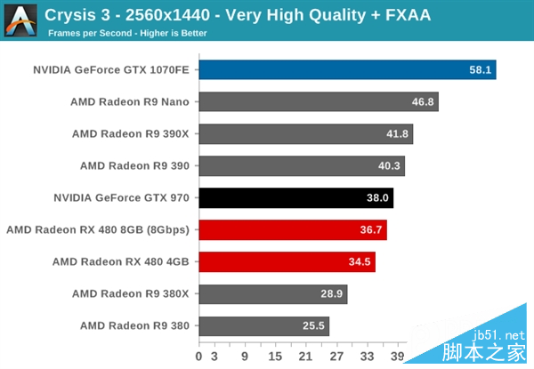 性價PK！AMD RX 480小勝新N卡GTX 1080/1070