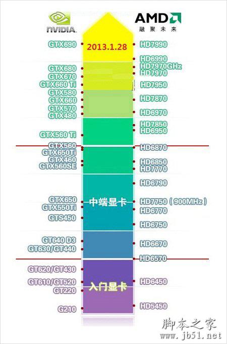 2013顯卡最新版天梯圖