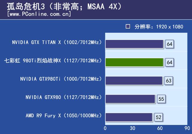 戰神實力你敢接招？七彩虹980ti TOP評測