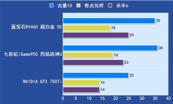 RX460和GTX950哪個好 RX460與GTX950區別對比