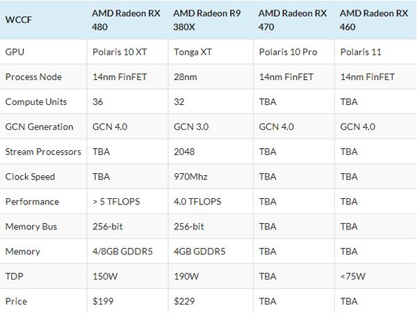 AMD RX 460和RX 470顯卡