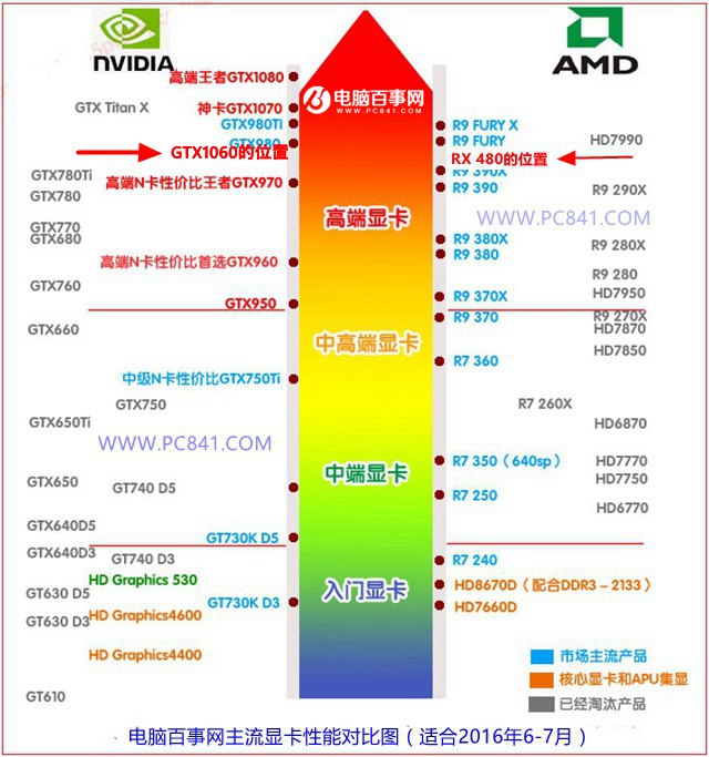 016顯卡天梯圖 GTX1060和RX480性能對比