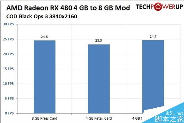 RX 480 4GB成功解鎖8GB：賺大了！