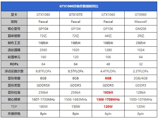 GTX 1060怎么樣 GTX 1060詳細評測