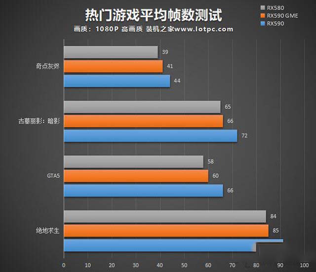 RX590 GME和RX590性能差多少？RX580/RX590GME和RX590區別對比評測