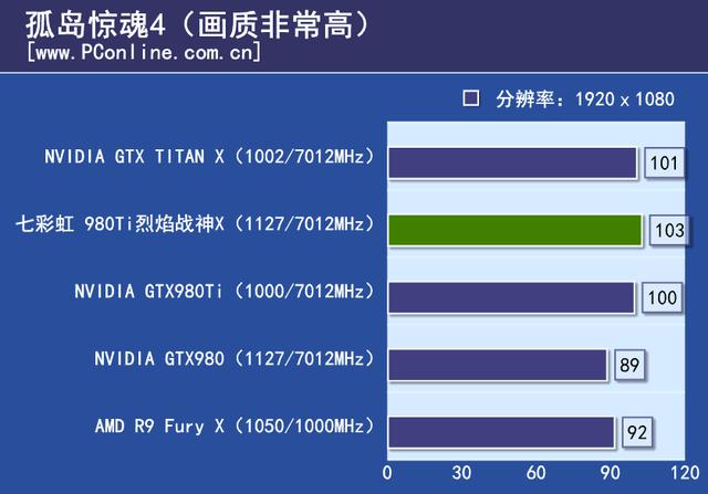 戰神實力你敢接招？七彩虹980ti TOP評測