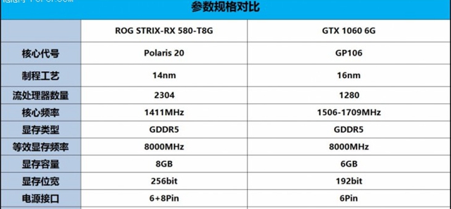 RX580和GTX1060哪個好 RX580和GTX1060誰更值得選？