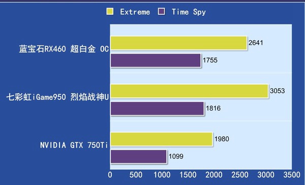 RX460和GTX950哪個好 RX460與GTX950區別對比