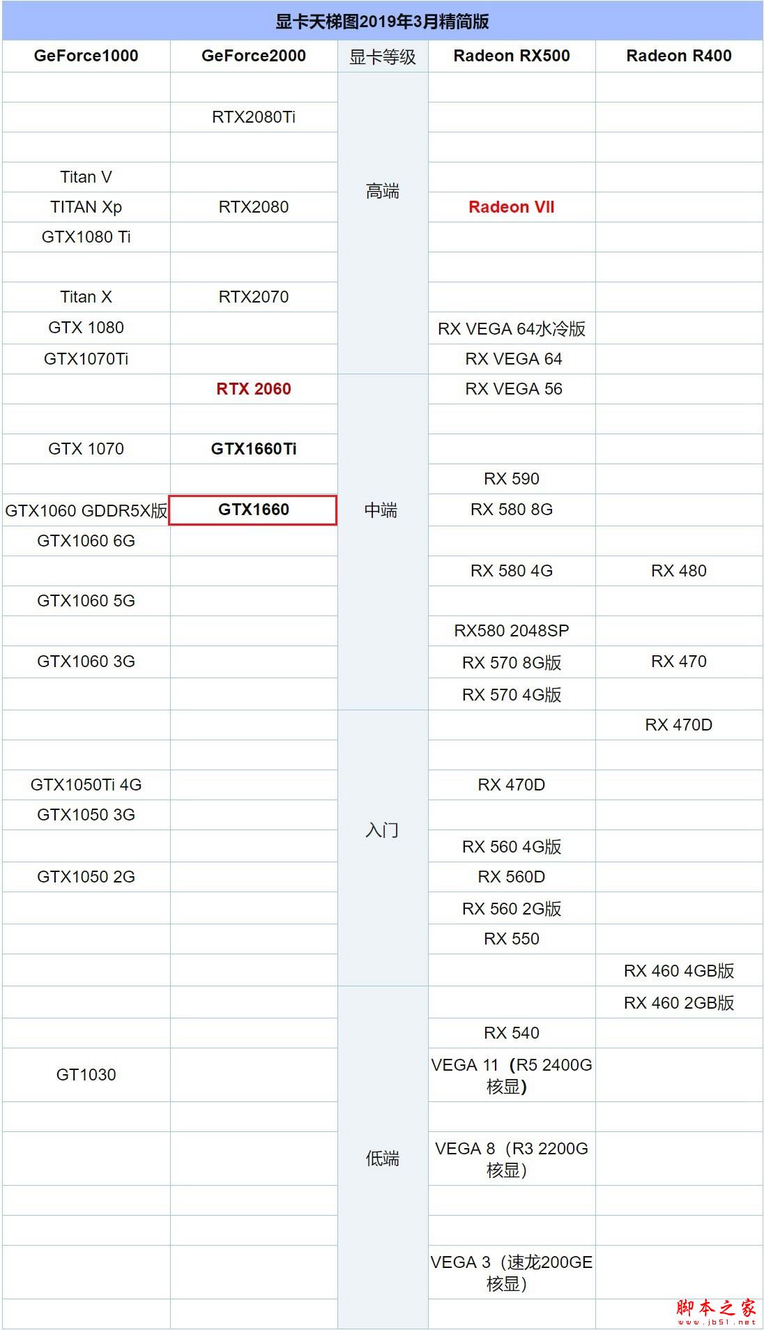GTX1660相當于什么顯卡 三月顯卡天梯圖秒懂GTX1660性能