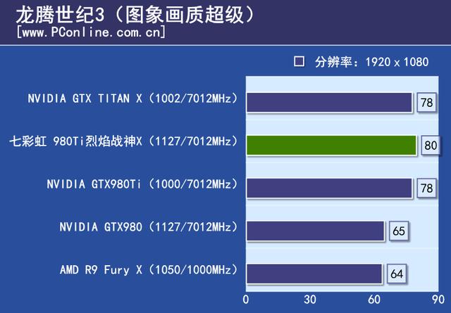 戰神實力你敢接招？七彩虹980ti TOP評測