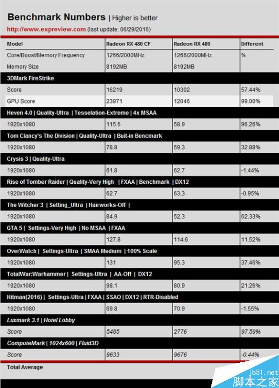AMD RX 480雙卡測試：滅掉GTX 1080