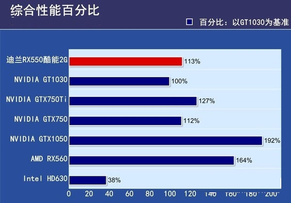 RX550與RX560哪個好？RX560和RX550區別對比