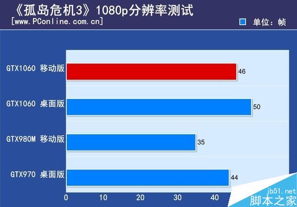 GTX1060筆記本顯卡首測：竟能挑戰桌面2K神卡？