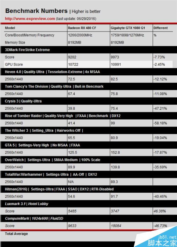 AMD RX 480雙卡測試：滅掉GTX 1080