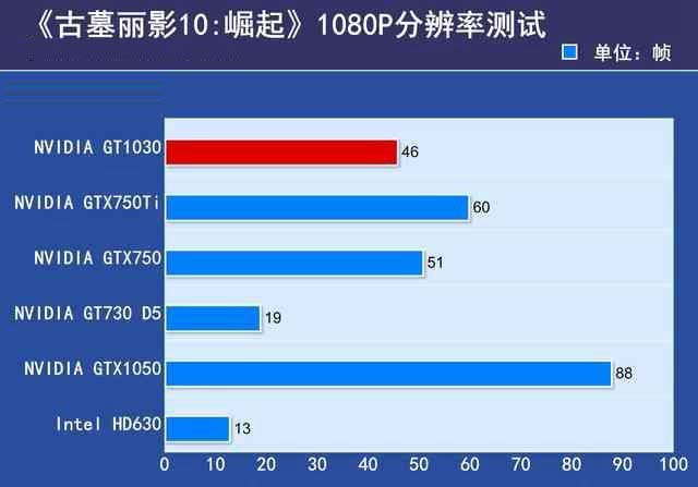 GTX1030顯卡性能如何？GTX1030顯卡相當于