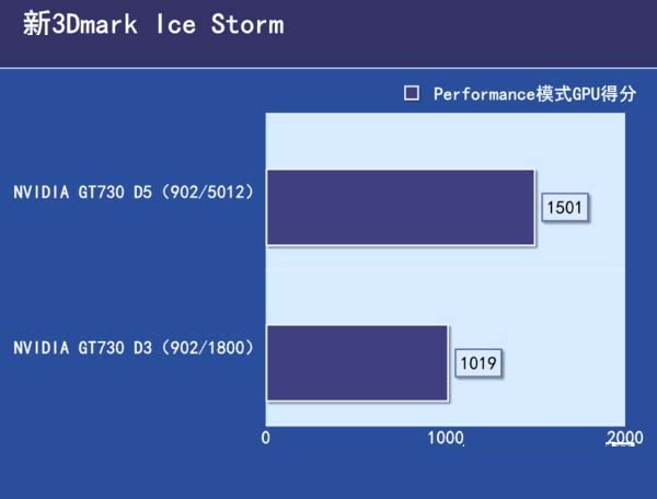 GDDR3和R5顯卡性能差距大嗎 GDDR5和GDDR3的區別