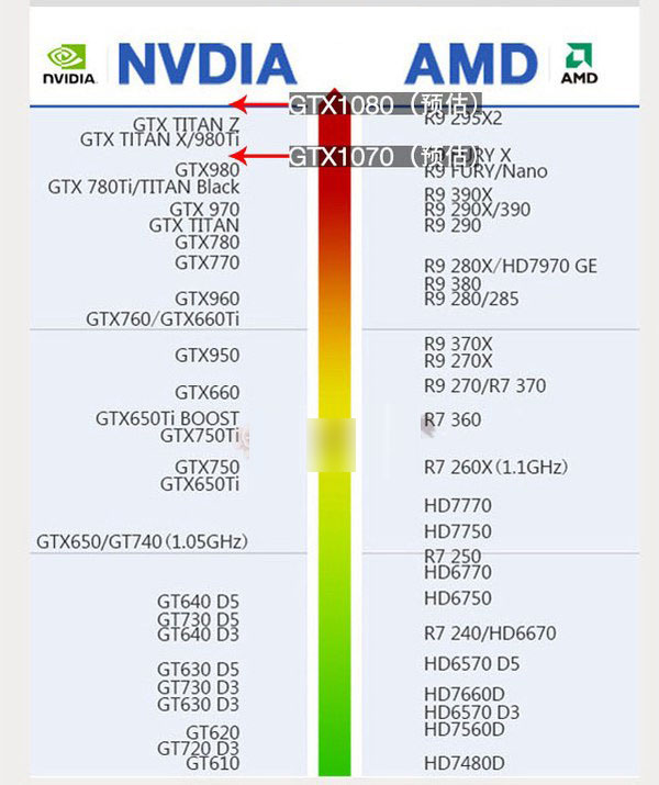 顯卡天梯圖GTX1080