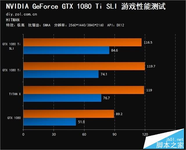 雙卡表現真的渣？GTX 1080 Ti SLI測試 