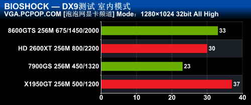 DX9干掉DX10！UE3引擎[生化奇兵]測試